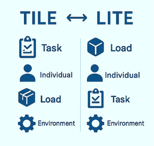What Does LITE Stand For in Manual Handling