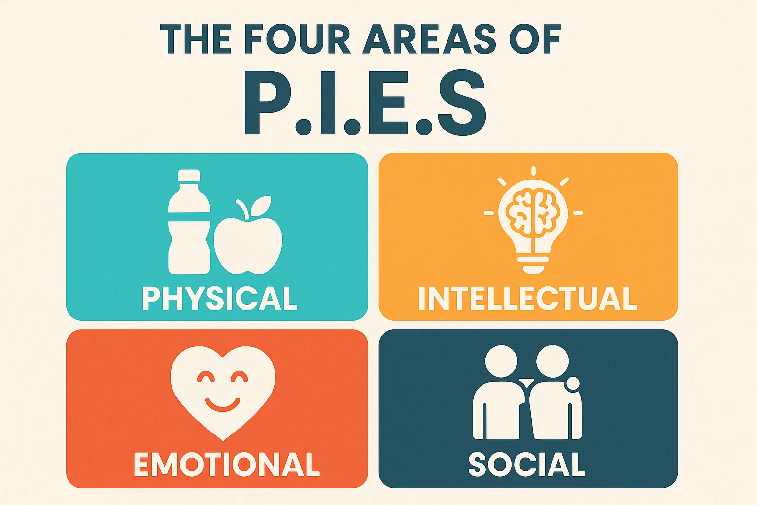 Four Areas of P.I.E.S