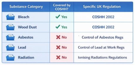 What Is Risk Assessment and COSHH? A Complete Guide for UK