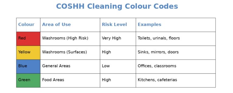 coshh cleaning colour codes