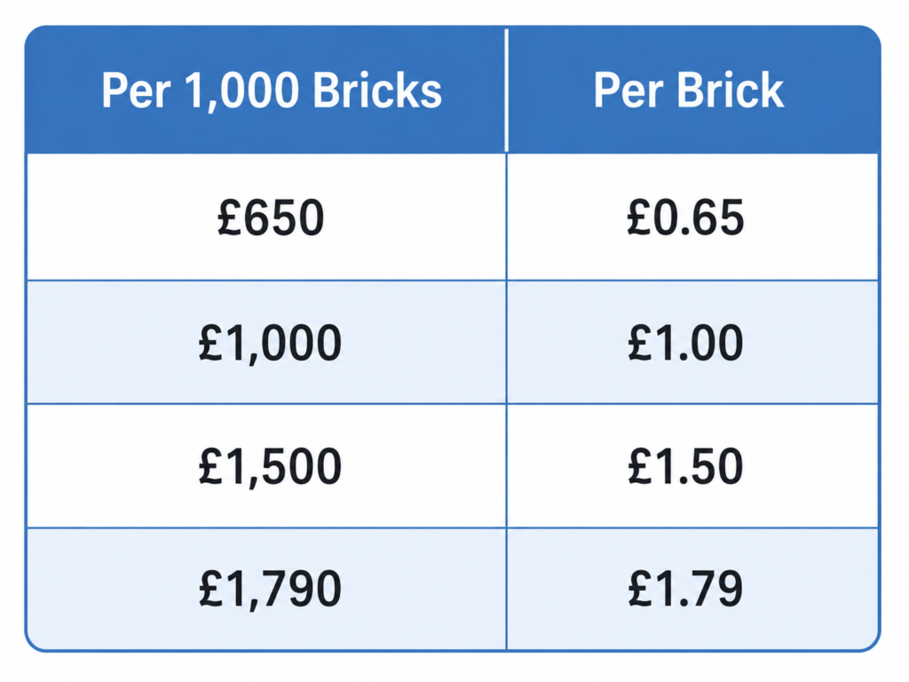 How Much Money Do Bricklayers Make Per Brick Uk