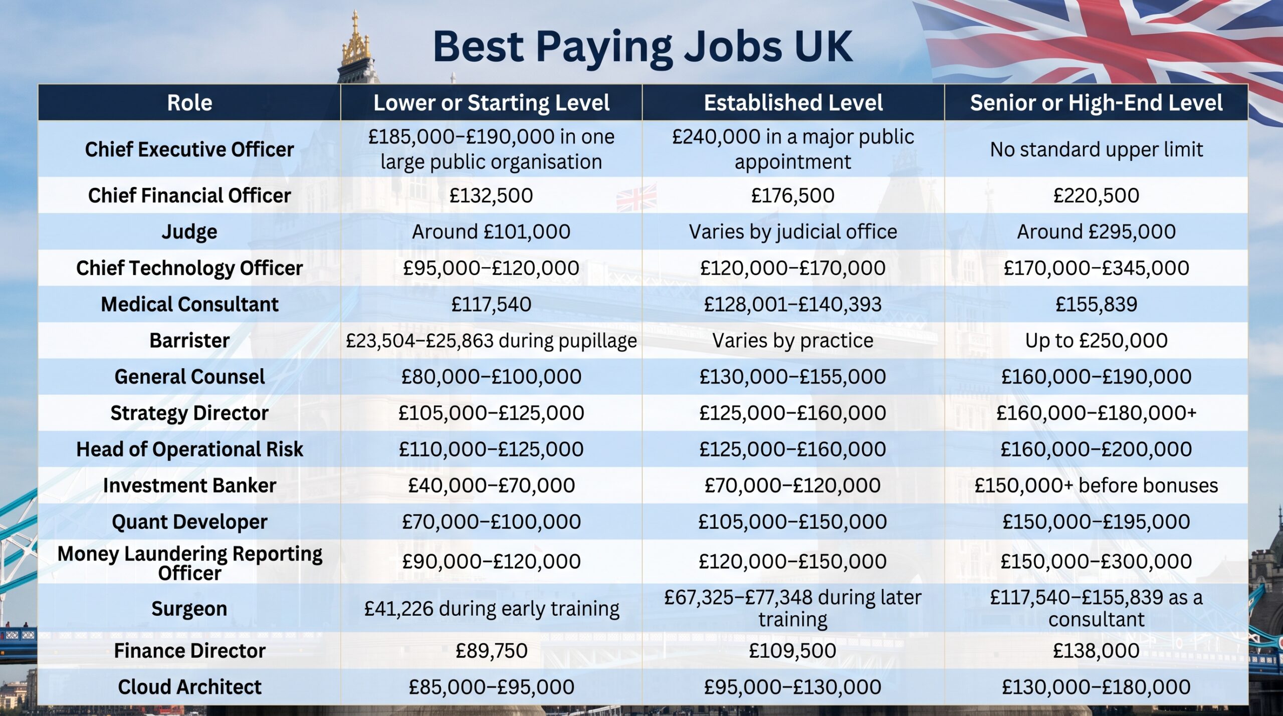 Best Paid Jobs UK Careers Offer the Strongest Salary Potential