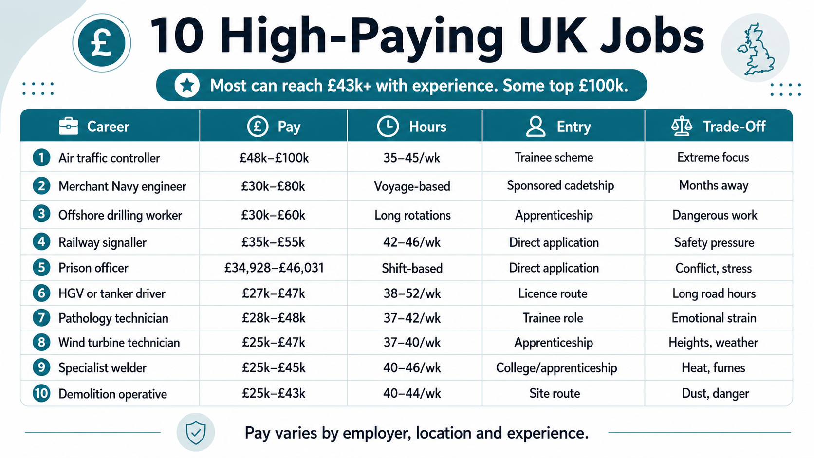 High Paying Jobs Nobody Wants UK