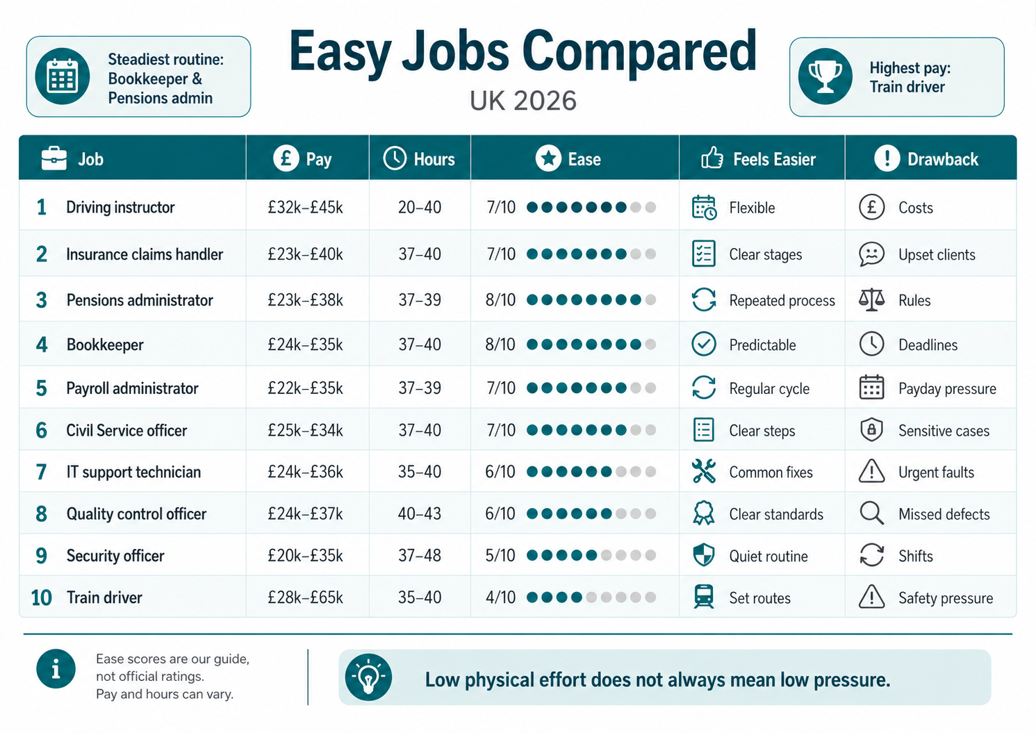 How Do Easy Jobs That Pay Well Compare in 2026