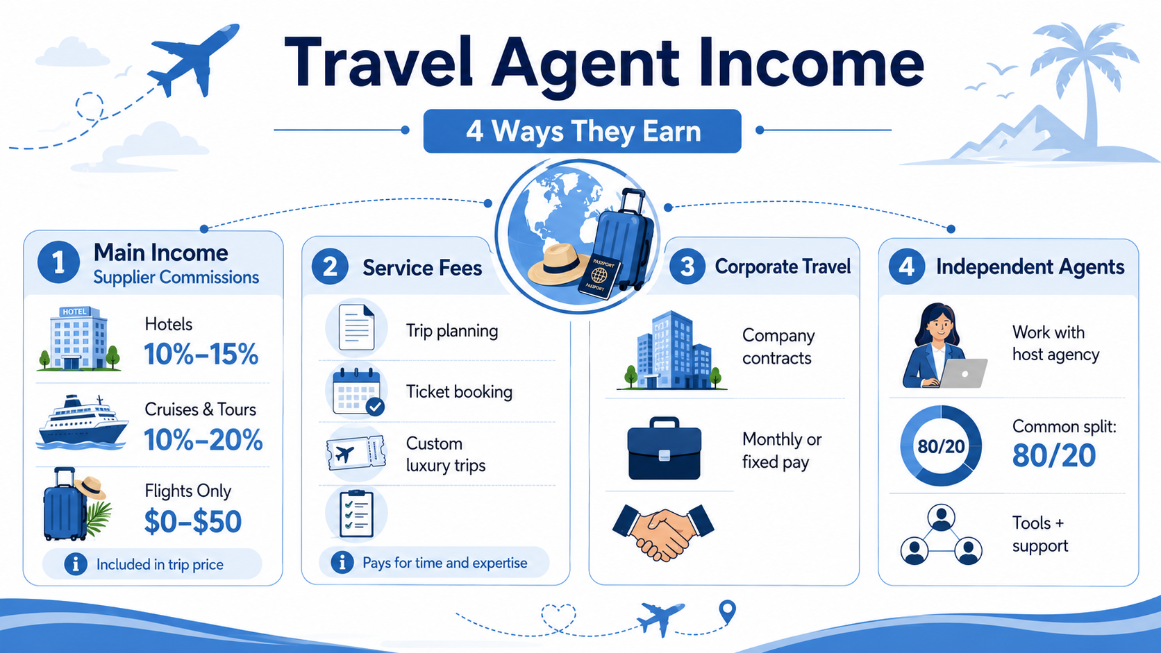 How Do Travel Agents Make Money
