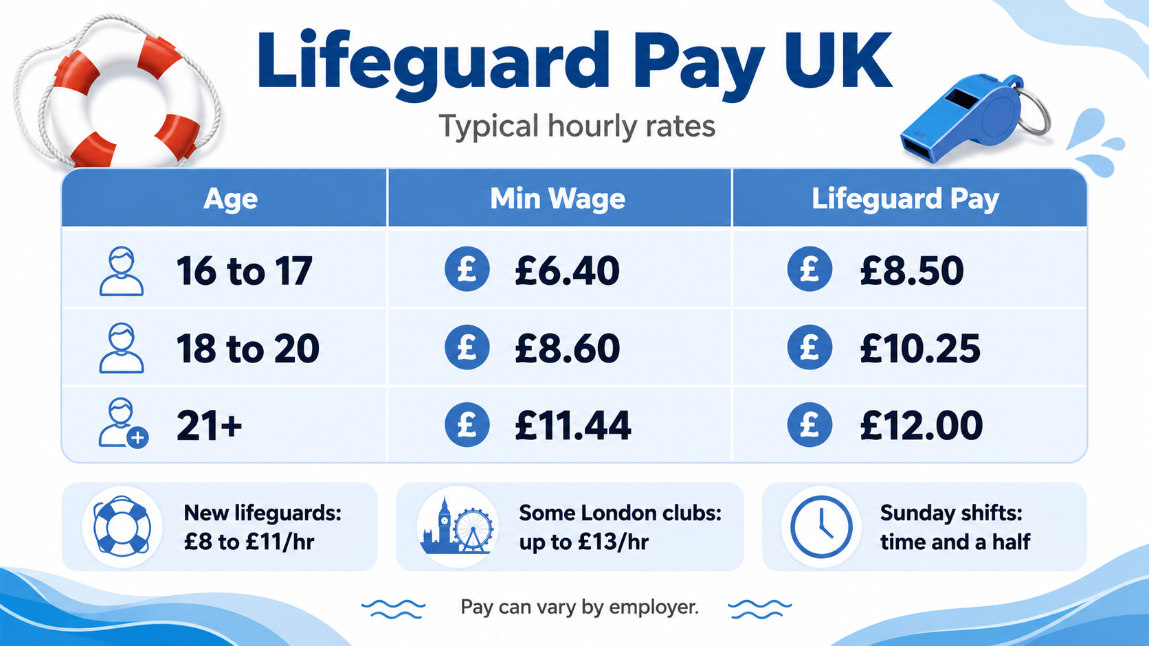 How Much Do Lifeguard Jobs Pay Per Hour