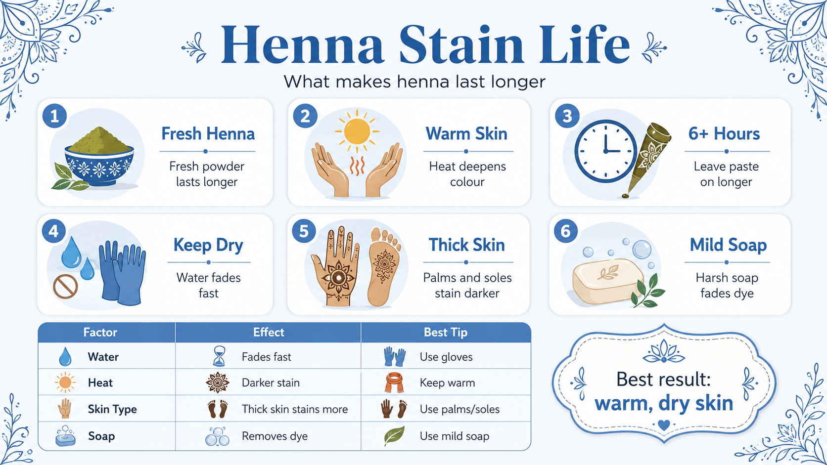 What Influences the Staying Time of Henna Stain on Skin