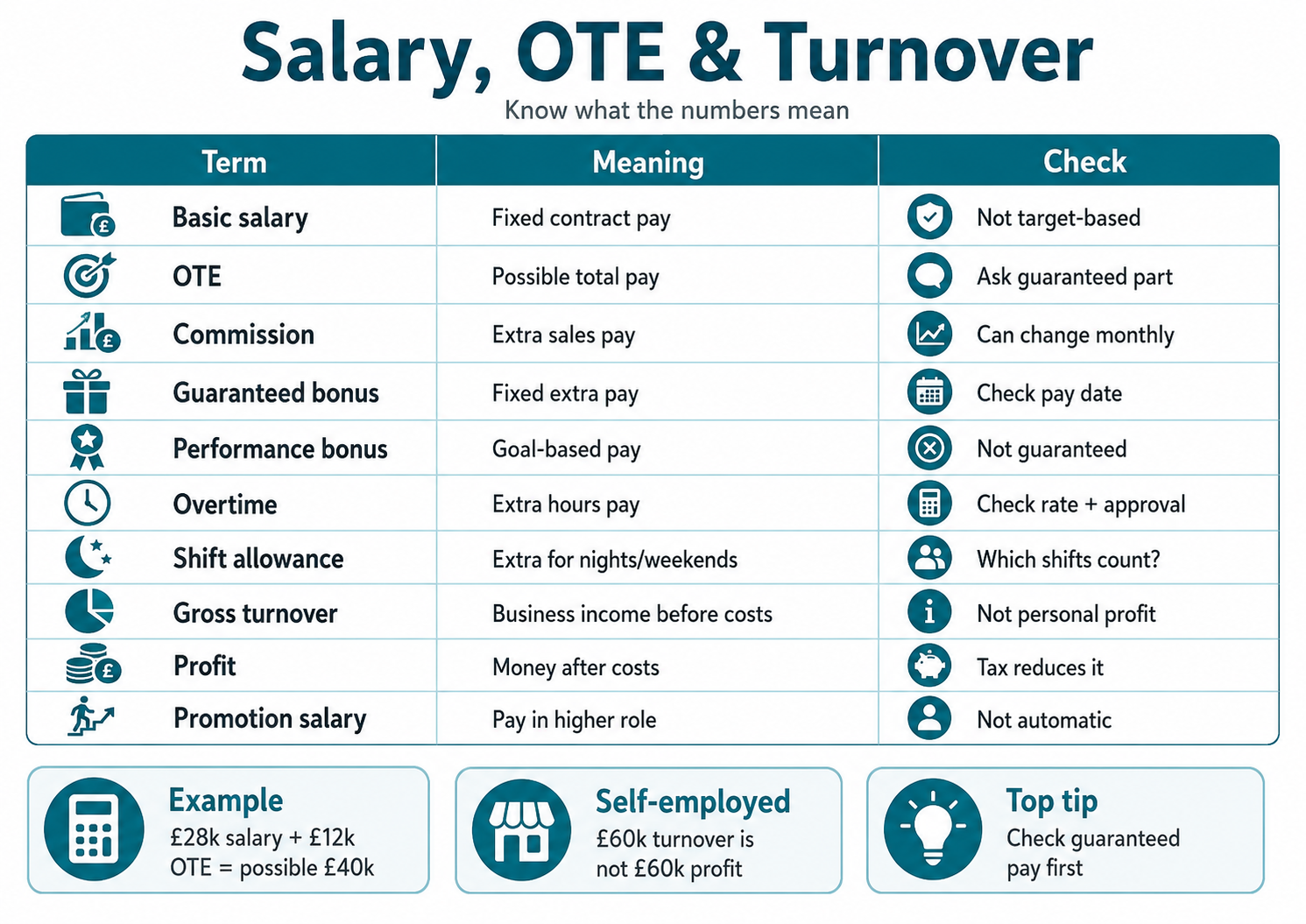 What Is the Difference Between Salary, OTE and Turnover