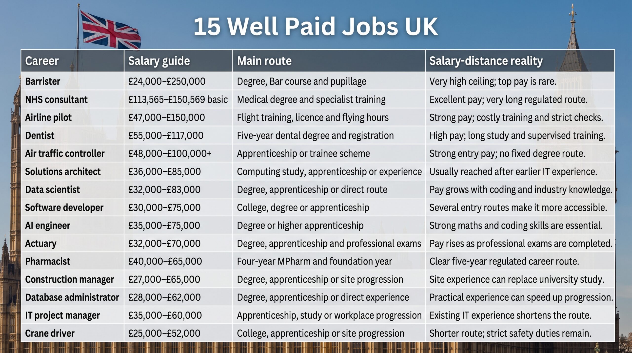 Which 15 Careers Offer the Best Pay and Entry Routes