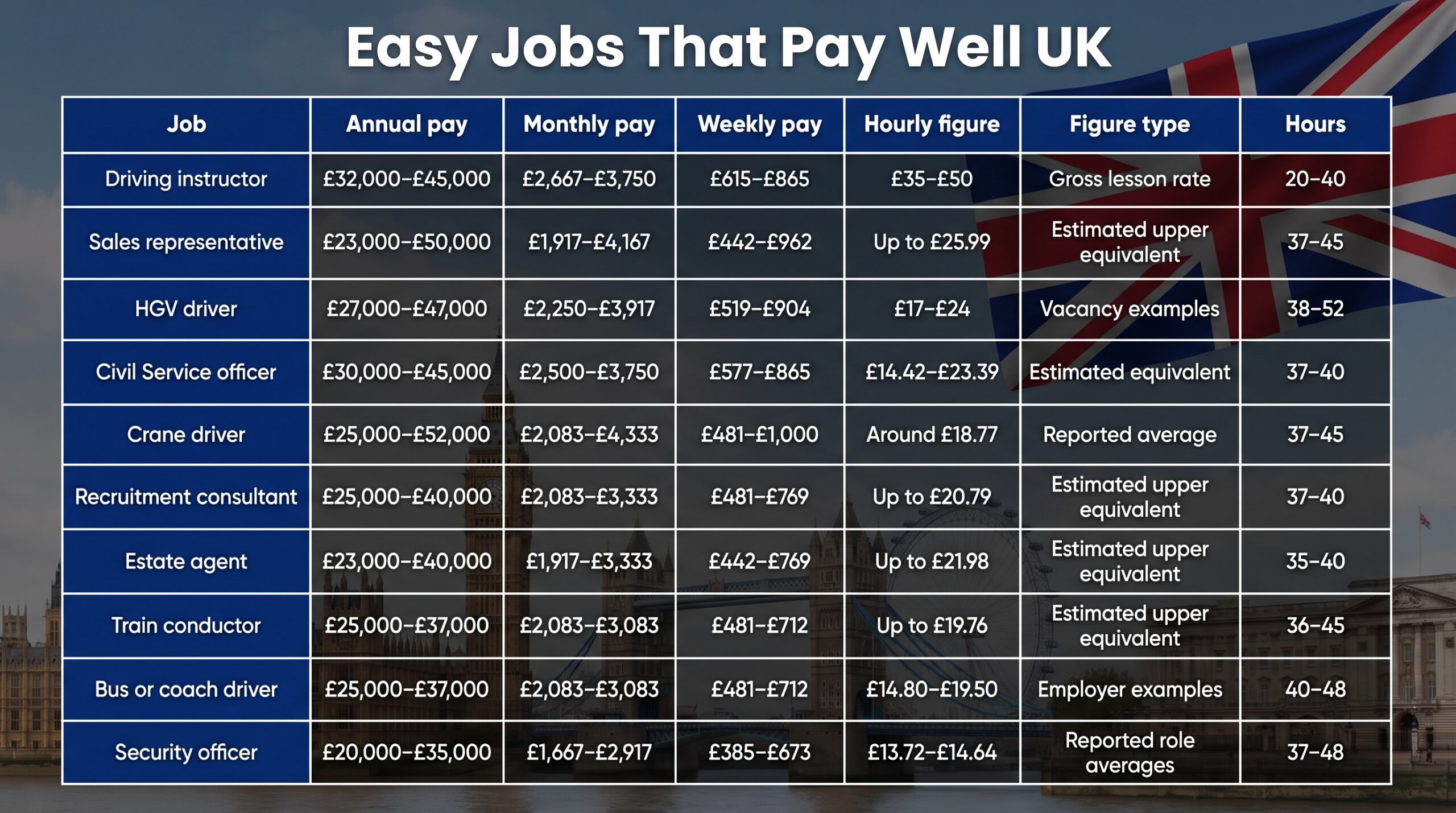 Which Easy Jobs That Pay Well UK Offer the Highest Income