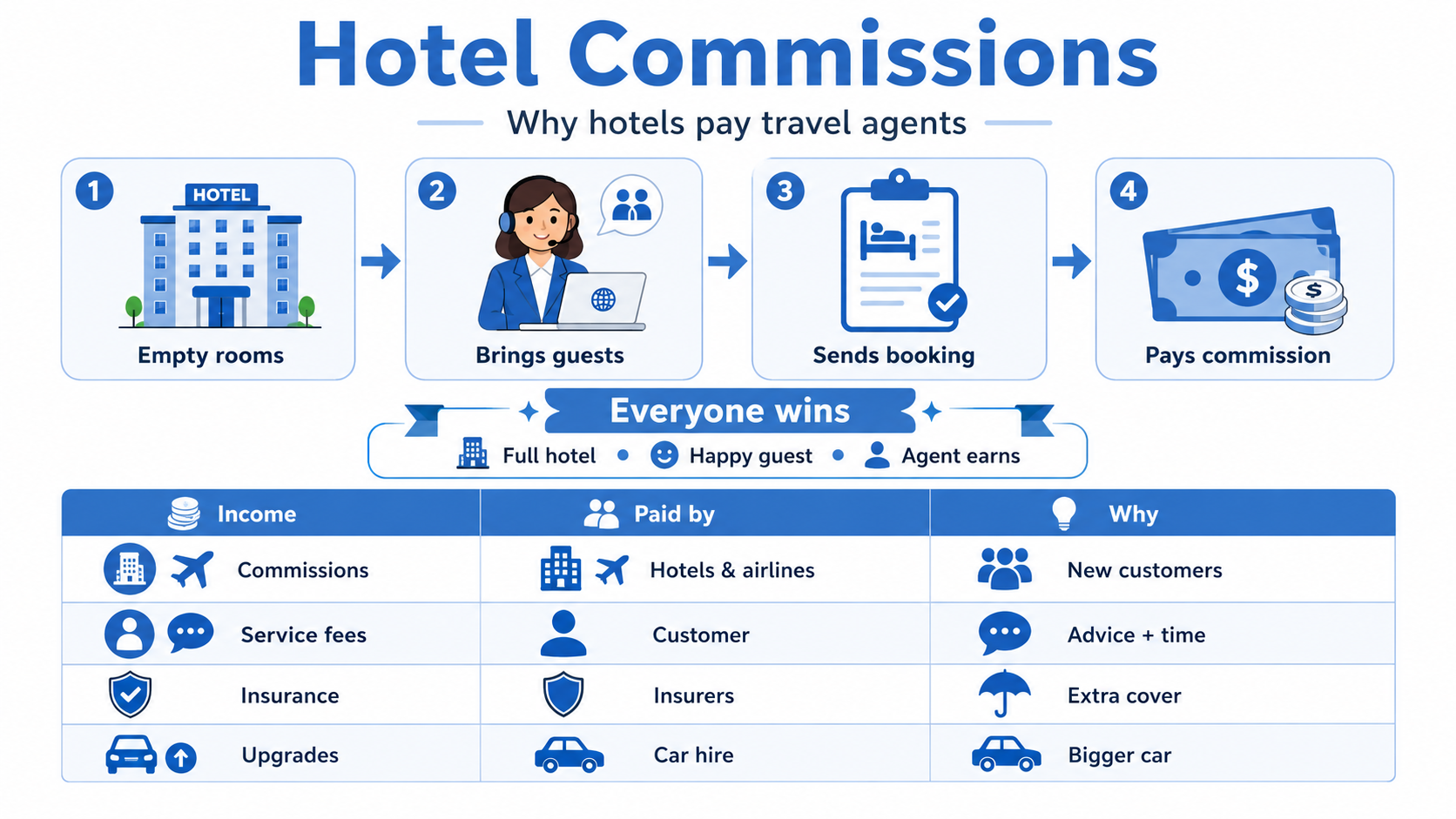 Why Do Hotels Pay Commissions To Travel Agents